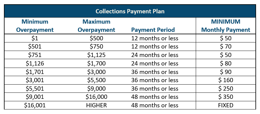 Overpayments | SC Department Of Employment And Workforce